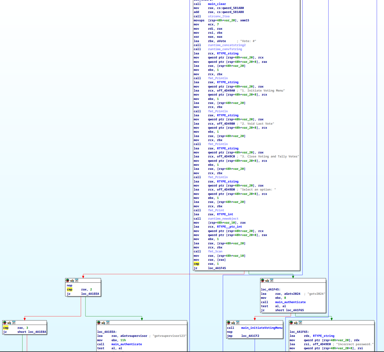 graph showing the passwords gotv2024 and gotvsupervisor123