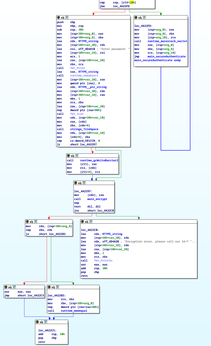 graph of secureAuthenticate