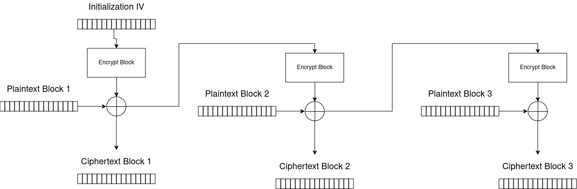 AES CFB Diagram