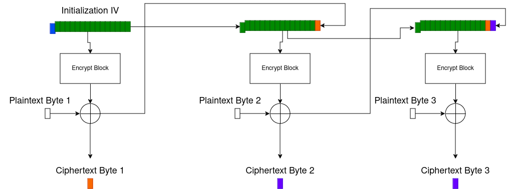 AES CFB-8 Diagram